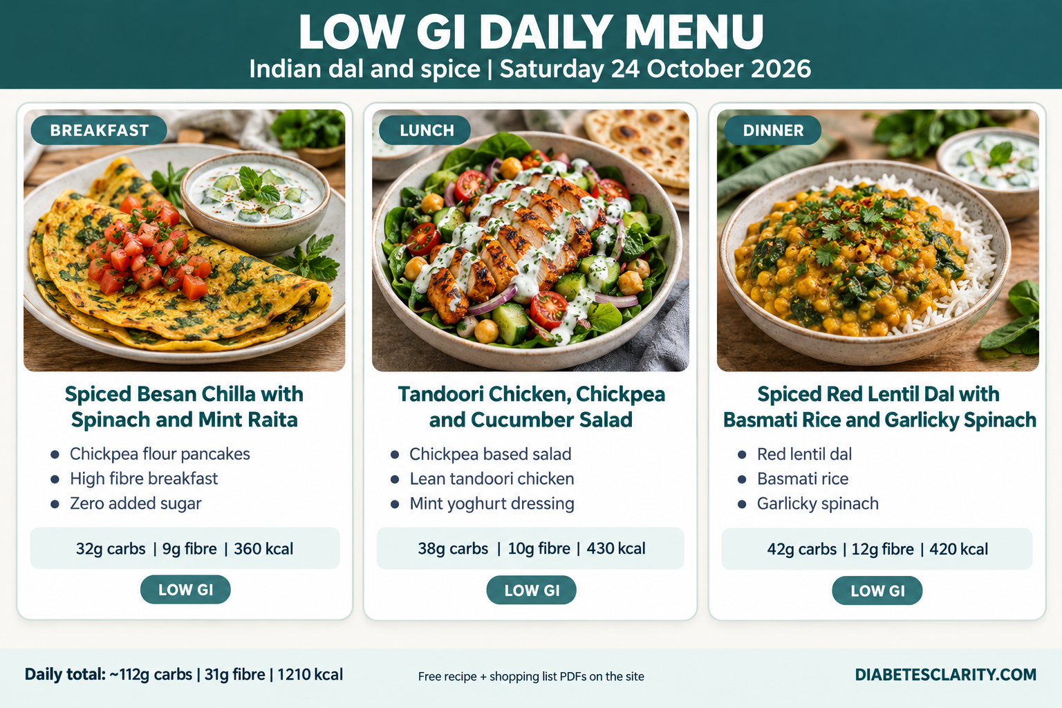 Low GI daily menu infographic: Spiced Besan Chilla with Spinach and Mint Raita, Tandoori Chicken, Chickpea and Cucumber Salad, Spiced Red Lentil Dal with Basmati Rice and Garlicky Spinach